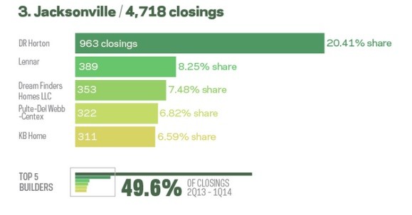 D.R. Horton leads the pack for new construction closings in the last two quarters.